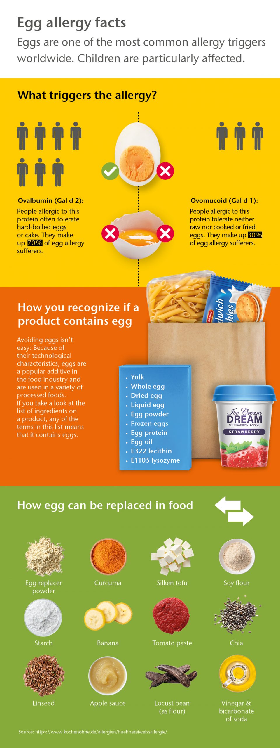Infographic Egg allergy